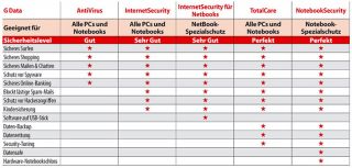 Data InternetSecurity 3PC, 25 Monate Updates, inkl. 4 GB USB Stick